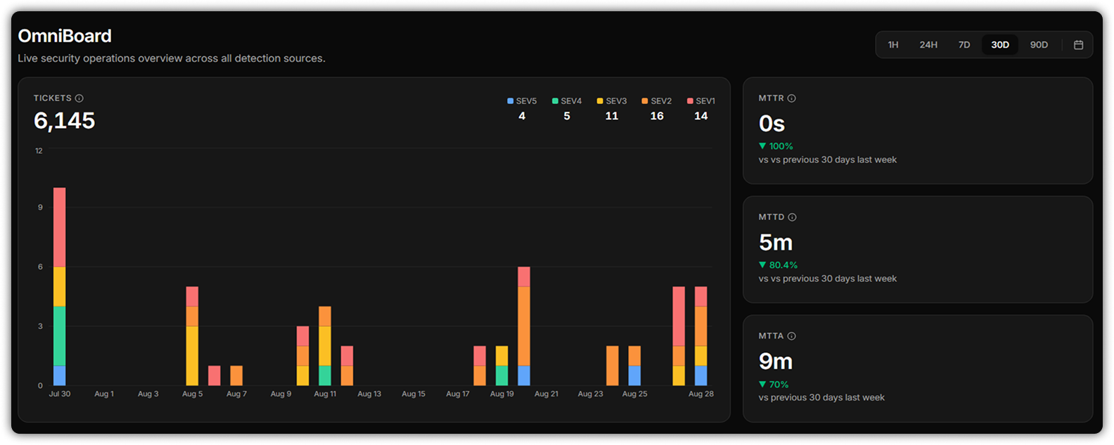 OmniBoard — live security operations overview across all detection sources: 6,145 tickets, severity breakdown, MTTR 0s, MTTD 5m, MTTA 9m