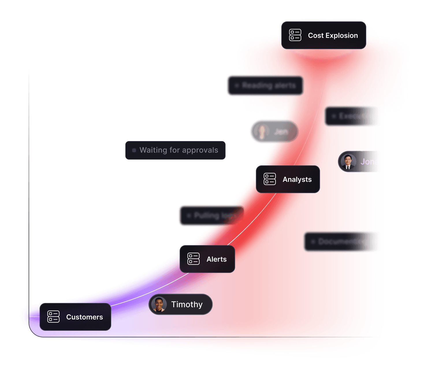 From customers and alerts through analysts to cost explosion — workflow path illustration