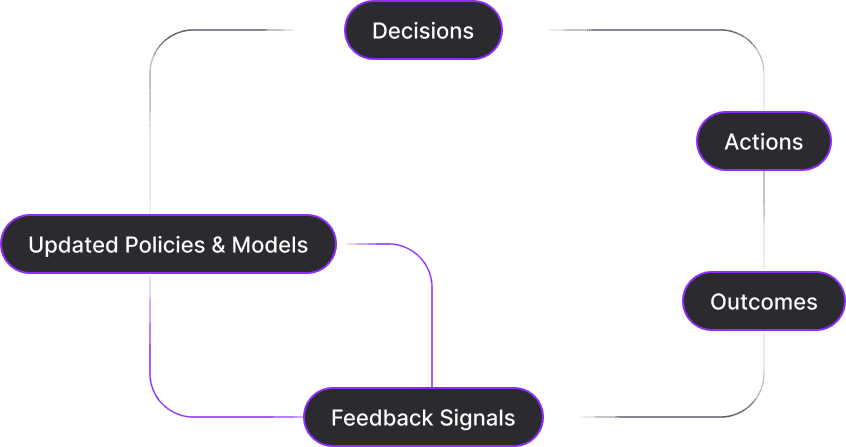 Learning feedback loop: decisions, actions, outcomes, feedback signals, and updated policies and models in a continuous cycle