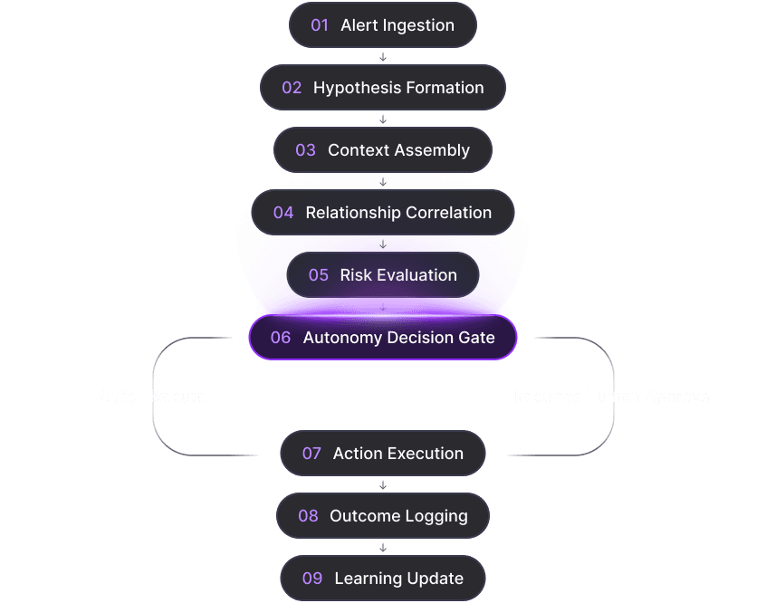 Nine-step decision sequence from alert ingestion through hypothesis, context, risk evaluation, autonomy gate with auto-execute or human approval paths, execution, logging, and learning update